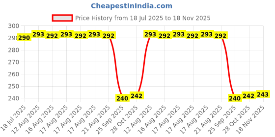 moglix.com Auto Pearl PVC &a; Plastic Black 4 Digit Combination Cable Lock, 695 auto pearl Price History Graph from 18 Jul 2025 to 18 Nov 2025