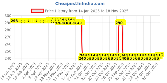 moglix.com Auto Pearl PVC &a; Plastic Black 4 Digit Combination Cable Lock, 708 auto pearl Price History Graph from 14 Jan 2025 to 18 Nov 2025