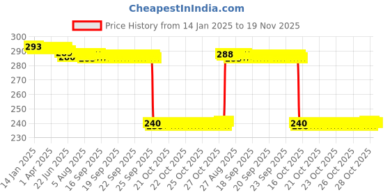 moglix.com Auto Pearl PVC &a; Plastic Black 4 Digit Combination Cable Lock, 800 auto pearl Price History Graph from 14 Jan 2025 to 18 Nov 2025