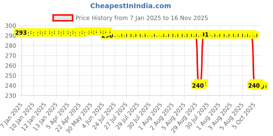 moglix.com Auto Pearl PVC &a; Plastic Black 4 Digit Combination Cable Lock, 849 auto pearl Price History Graph from 7 Jan 2025 to 16 Nov 2025