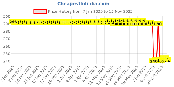moglix.com Auto Pearl PVC &a; Plastic Black 4 Digit Combination Cable Lock, 897 auto pearl Price History Graph from 7 Jan 2025 to 13 Nov 2025