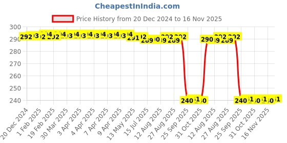 moglix.com Auto Pearl PVC &a; Plastic Black Combination Cable Lock for 1050 Adventure, 877 auto pearl Price History Graph from 20 Dec 2024 to 16 Nov 2025
