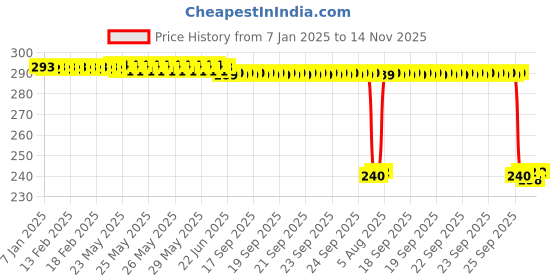 moglix.com Auto Pearl PVC &a; Plastic Black Combination Cable Lock for 1050 Adventure BS6, 878 auto pearl Price History Graph from 7 Jan 2025 to 14 Nov 2025