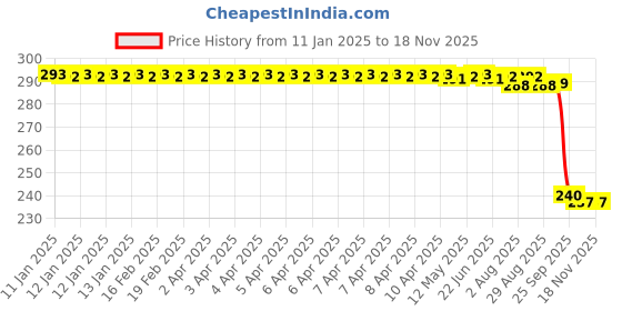 moglix.com Auto Pearl PVC &a; Plastic Black Combination Cable Lock for 1200 GS, 521 auto pearl Price History Graph from 11 Jan 2025 to 13 Nov 2025
