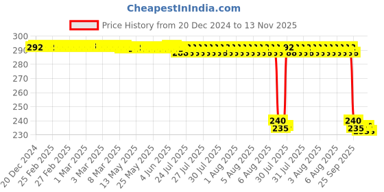 moglix.com Auto Pearl PVC &a; Plastic Black Combination Cable Lock for 125 Duke BS6, 880 auto pearl Price History Graph from 20 Dec 2024 to 13 Nov 2025