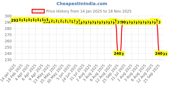 moglix.com Auto Pearl PVC &a; Plastic Black Combination Cable Lock for 160 NS DTS-i, 947 auto pearl Price History Graph from 14 Jan 2025 to 17 Nov 2025