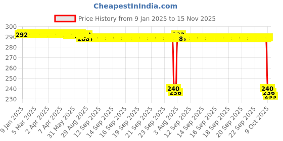 moglix.com Auto Pearl PVC &a; Plastic Black Combination Cable Lock for 200 Duke, 881 auto pearl Price History Graph from 9 Jan 2025 to 15 Nov 2025