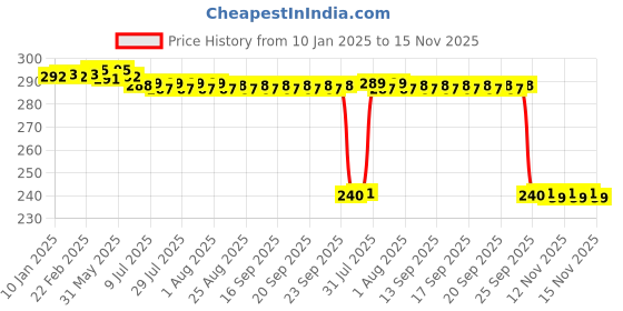 moglix.com Auto Pearl PVC &a; Plastic Black Combination Cable Lock for 250 Duke, 883 auto pearl Price History Graph from 10 Jan 2025 to 15 Nov 2025