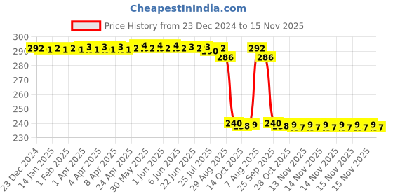 moglix.com Auto Pearl PVC &a; Plastic Black Combination Cable Lock for 250SR, 534 auto pearl Price History Graph from 23 Dec 2024 to 15 Nov 2025