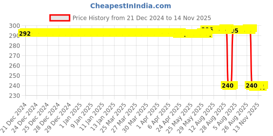 moglix.com Auto Pearl PVC &a; Plastic Black Combination Cable Lock for 302 S, 509 auto pearl Price History Graph from 21 Dec 2024 to 13 Nov 2025