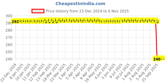 moglix.com Auto Pearl PVC &a; Plastic Black Combination Cable Lock for 302R, 508 auto pearl Price History Graph from 23 Dec 2024 to 6 Nov 2025