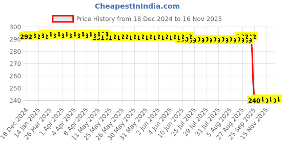 moglix.com Auto Pearl PVC &a; Plastic Black Combination Cable Lock for 450 X, 890 auto pearl Price History Graph from 18 Dec 2024 to 16 Nov 2025
