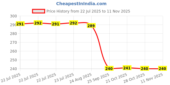 moglix.com Auto Pearl PVC &a; Plastic Black Combination Cable Lock for 650 NK BS6, 544 auto pearl Price History Graph from 22 Jul 2025 to 11 Nov 2025
