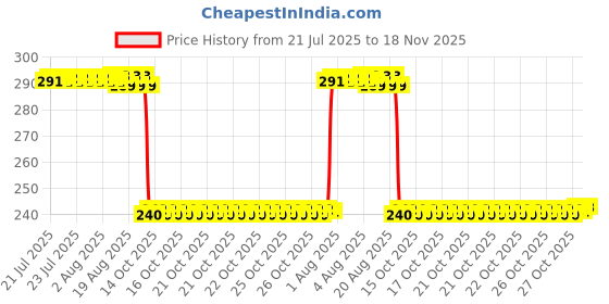 moglix.com Auto Pearl PVC &a; Plastic Black Combination Cable Lock for 790 Duke BS6, 891 auto pearl Price History Graph from 21 Jul 2025 to 18 Nov 2025