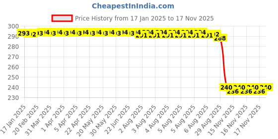 moglix.com Auto Pearl PVC &a; Plastic Black Combination Cable Lock for 890 Duke, 892 auto pearl Price History Graph from 17 Jan 2025 to 15 Nov 2025