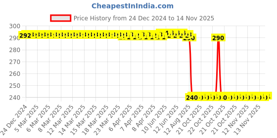 moglix.com Auto Pearl PVC &a; Plastic Black Combination Cable Lock for Access auto pearl Price History Graph from 24 Dec 2024 to 14 Nov 2025