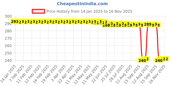 moglix.com Auto Pearl PVC &a; Plastic Black Combination Cable Lock for Access 125 auto pearl Price History Graph from 14 Jan 2025 to 16 Nov 2025
