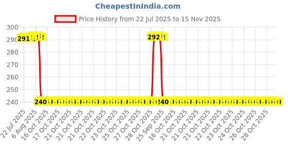 moglix.com Auto Pearl PVC &a; Plastic Black Combination Cable Lock for Access SE auto pearl Price History Graph from 22 Jul 2025 to 15 Nov 2025