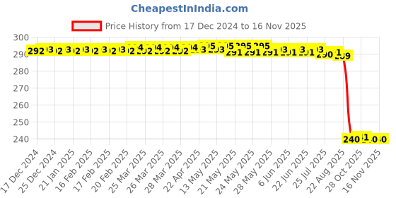 moglix.com Auto Pearl PVC &a; Plastic Black Combination Cable Lock for Activa 6G, 711 auto pearl Price History Graph from 17 Dec 2024 to 13 Nov 2025