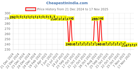 moglix.com Auto Pearl PVC &a; Plastic Black Combination Cable Lock for Activa, 705 auto pearl Price History Graph from 21 Dec 2024 to 17 Nov 2025
