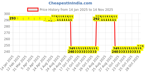 moglix.com Auto Pearl PVC &a; Plastic Black Combination Cable Lock for Alba auto pearl Price History Graph from 14 Jan 2025 to 14 Nov 2025