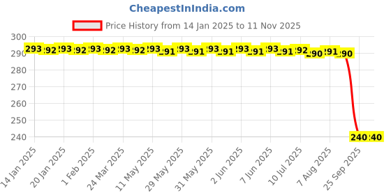 moglix.com Auto Pearl PVC &a; Plastic Black Combination Cable Lock for Alpha auto pearl Price History Graph from 14 Jan 2025 to 10 Nov 2025