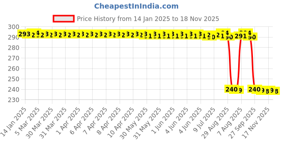 moglix.com Auto Pearl PVC &a; Plastic Black Combination Cable Lock for Alpha BS6 auto pearl Price History Graph from 14 Jan 2025 to 18 Nov 2025