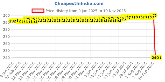 moglix.com Auto Pearl PVC &a; Plastic Black Combination Cable Lock for Apache auto pearl Price History Graph from 9 Jan 2025 to 9 Nov 2025