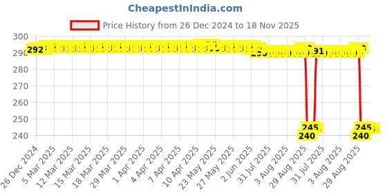 moglix.com Auto Pearl PVC &a; Plastic Black Combination Cable Lock for Apache RTR 165 RP auto pearl Price History Graph from 26 Dec 2024 to 17 Nov 2025