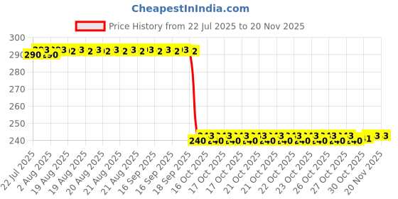 moglix.com Auto Pearl PVC &a; Plastic Black Combination Cable Lock for Apache RTR 200 auto pearl Price History Graph from 22 Jul 2025 to 16 Nov 2025