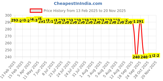 moglix.com Auto Pearl PVC &a; Plastic Black Combination Cable Lock for Apache RTR 310 BS6 auto pearl Price History Graph from 13 Feb 2025 to 17 Nov 2025