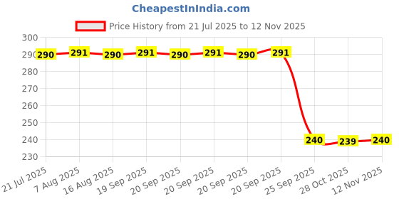 moglix.com Auto Pearl PVC &a; Plastic Black Combination Cable Lock for Aquila 250, 790 auto pearl Price History Graph from 21 Jul 2025 to 12 Nov 2025