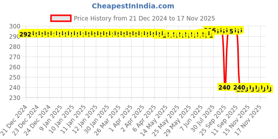 moglix.com Auto Pearl PVC &a; Plastic Black Combination Cable Lock for Avenger 180 Street, 678 auto pearl Price History Graph from 21 Dec 2024 to 17 Nov 2025