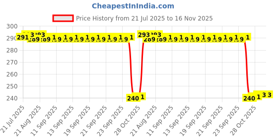 moglix.com Auto Pearl PVC &a; Plastic Black Combination Cable Lock for Avenger 220 street, 710 auto pearl Price History Graph from 21 Jul 2025 to 16 Nov 2025