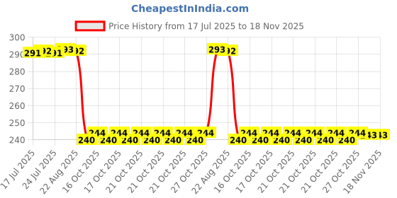 moglix.com Auto Pearl PVC &a; Plastic Black Combination Cable Lock for Avenger, 647 auto pearl Price History Graph from 17 Jul 2025 to 17 Nov 2025
