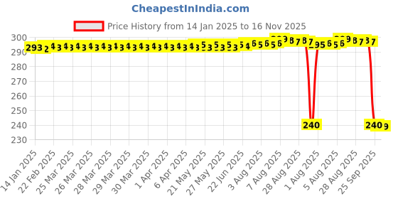 moglix.com Auto Pearl PVC &a; Plastic Black Combination Cable Lock for Avenis 125 auto pearl Price History Graph from 14 Jan 2025 to 16 Nov 2025