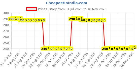 moglix.com Auto Pearl PVC &a; Plastic Black Combination Cable Lock for Bonneville T120 BS6 auto pearl Price History Graph from 31 Jul 2025 to 18 Nov 2025