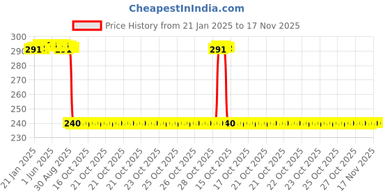 moglix.com Auto Pearl PVC &a; Plastic Black Combination Cable Lock for Boxer BM 150, 774 auto pearl Price History Graph from 21 Jan 2025 to 17 Nov 2025