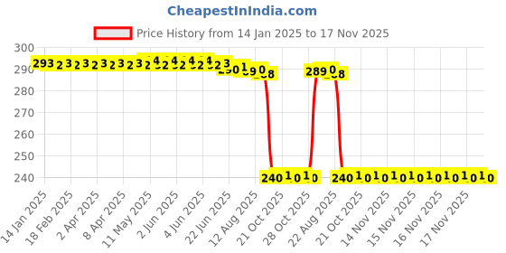 moglix.com Auto Pearl PVC &a; Plastic Black Combination Cable Lock for Bullet 350 New BS6 auto pearl Price History Graph from 14 Jan 2025 to 17 Nov 2025