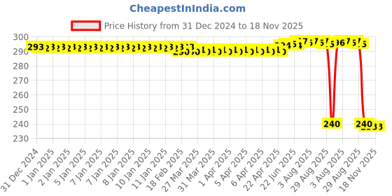 moglix.com Auto Pearl PVC &a; Plastic Black Combination Cable Lock for Bullet 350 Twinspark auto pearl Price History Graph from 31 Dec 2024 to 17 Nov 2025