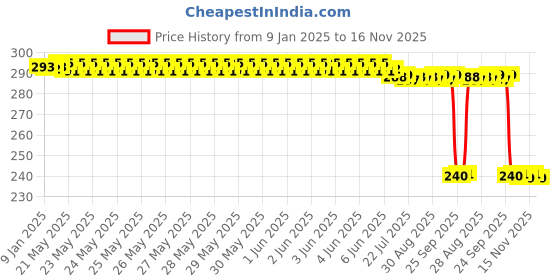 moglix.com Auto Pearl PVC &a; Plastic Black Combination Cable Lock for Bullet 500 auto pearl Price History Graph from 9 Jan 2025 to 16 Nov 2025