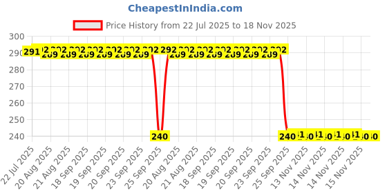 moglix.com Auto Pearl PVC &a; Plastic Black Combination Cable Lock for CB Shine SP, 723 auto pearl Price History Graph from 22 Jul 2025 to 18 Nov 2025