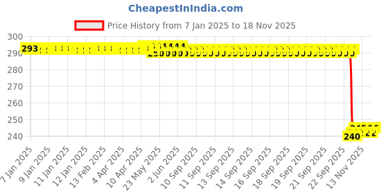 moglix.com Auto Pearl PVC &a; Plastic Black Combination Cable Lock for CB Unicorn 150, 727 auto pearl Price History Graph from 7 Jan 2025 to 17 Nov 2025