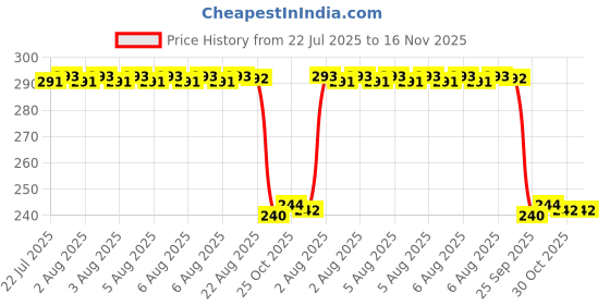 moglix.com Auto Pearl PVC &a; Plastic Black Combination Cable Lock for CB300R, 731 auto pearl Price History Graph from 22 Jul 2025 to 15 Nov 2025