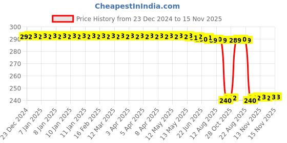 moglix.com Auto Pearl PVC &a; Plastic Black Combination Cable Lock for CB350RS, 733 auto pearl Price History Graph from 23 Dec 2024 to 15 Nov 2025