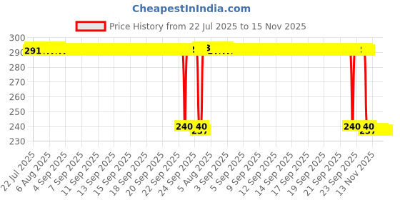 moglix.com Auto Pearl PVC &a; Plastic Black Combination Cable Lock for CBF150, 736 auto pearl Price History Graph from 22 Jul 2025 to 14 Nov 2025
