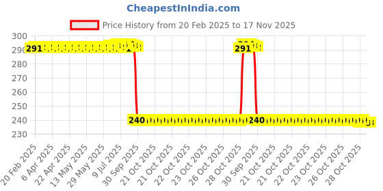 moglix.com Auto Pearl PVC &a; Plastic Black Combination Cable Lock for CBR 1000RR, 739 auto pearl Price History Graph from 20 Feb 2025 to 17 Nov 2025