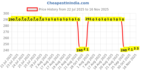 moglix.com Auto Pearl PVC &a; Plastic Black Combination Cable Lock for CBR 250R, 741 auto pearl Price History Graph from 22 Jul 2025 to 16 Nov 2025