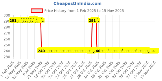 moglix.com Auto Pearl PVC &a; Plastic Black Combination Cable Lock for CBR 600 RR, 742 auto pearl Price History Graph from 1 Feb 2025 to 15 Nov 2025
