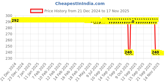 moglix.com Auto Pearl PVC &a; Plastic Black Combination Cable Lock for CBR 650F, 744 auto pearl Price History Graph from 21 Dec 2024 to 17 Nov 2025